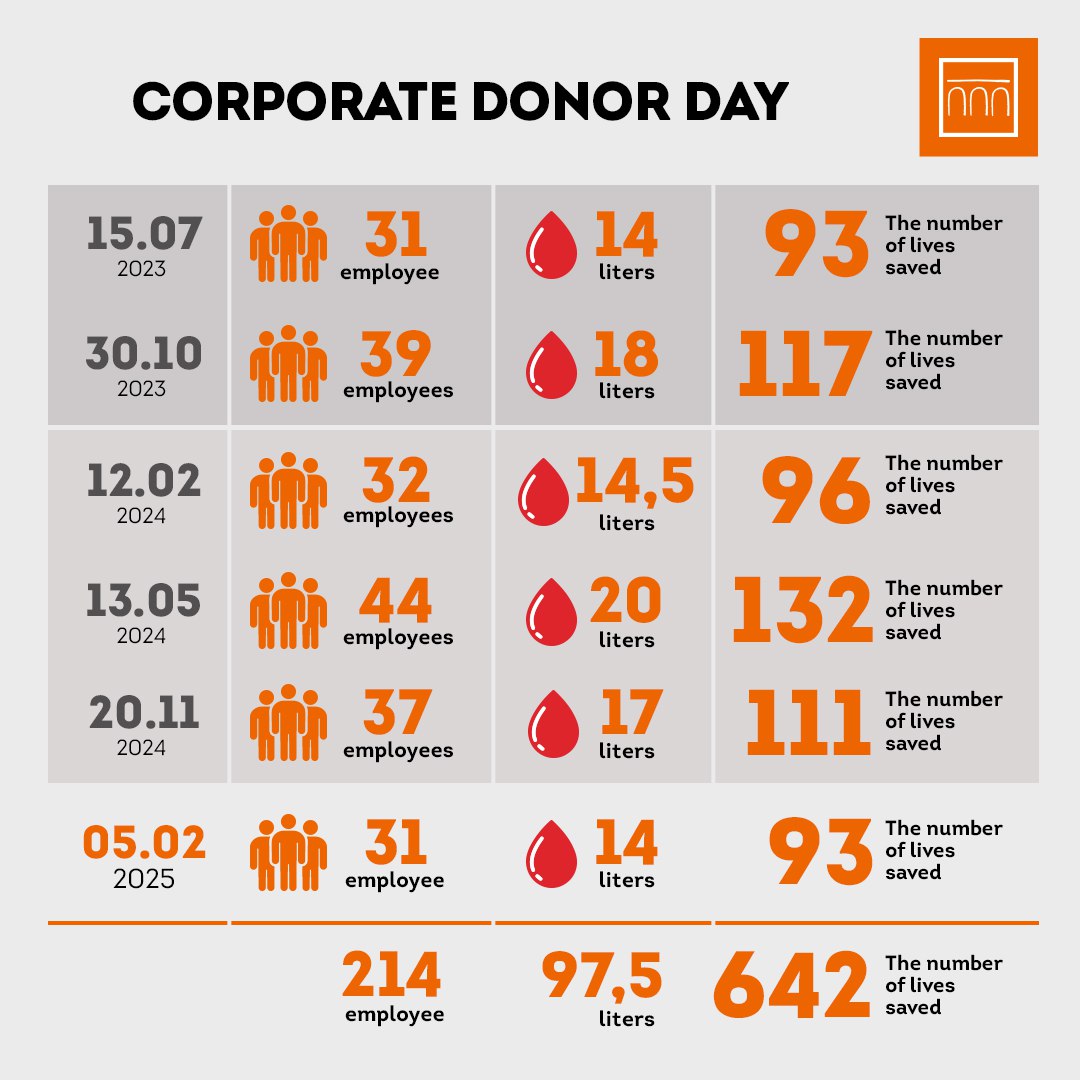 PRAVEX BANK held the sixth corporate Donor Day