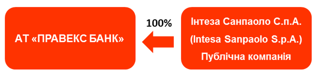 SCHEMATIC REPRESENTATION OF THE OWNERSHIP STRUCTURE OF INTESA SANPAOLO BANK as of January 1. 2023